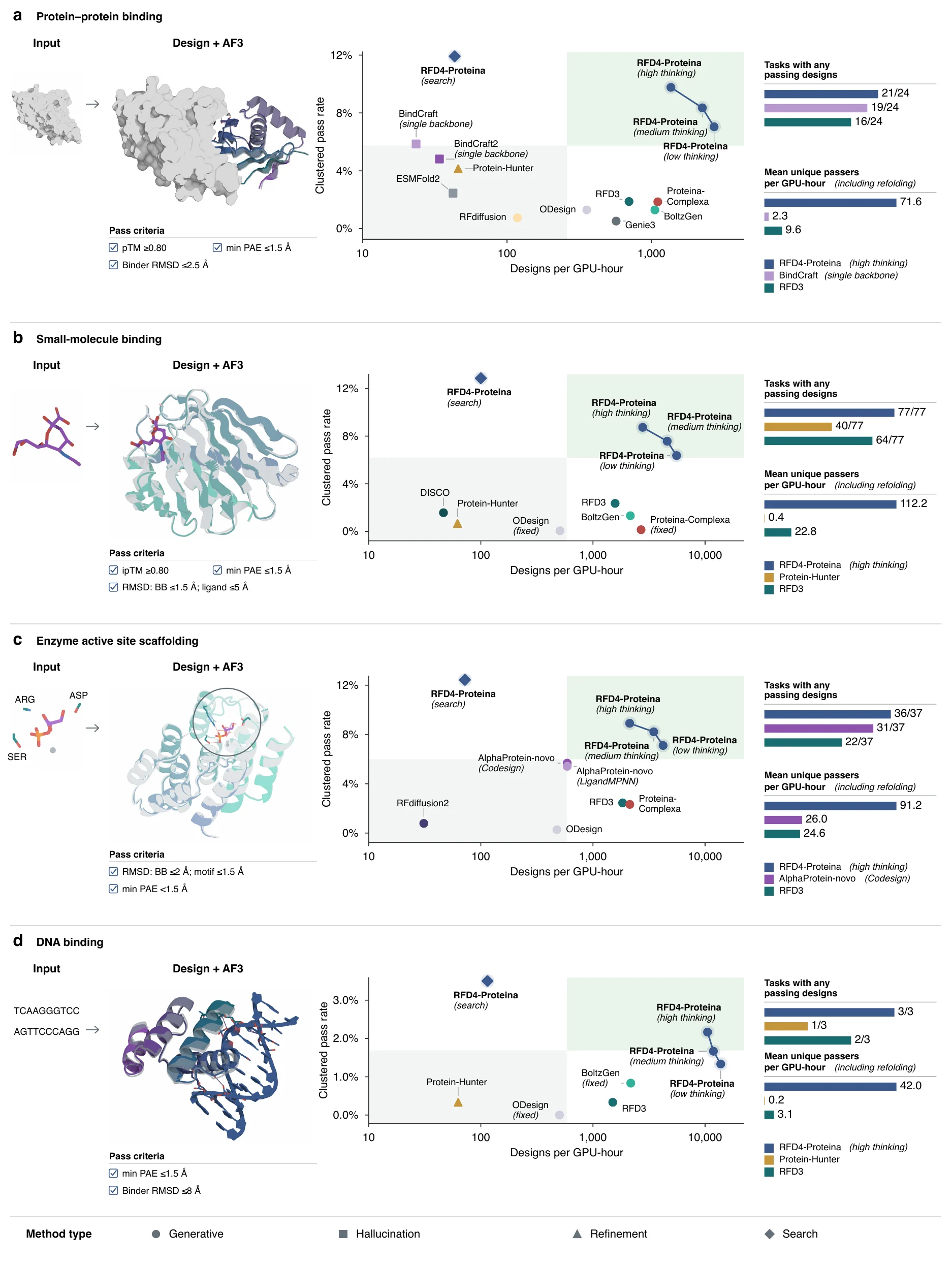 Clustered pass rate against generation throughput for protein binding, small-molecule binding, enzyme scaffolding and DNA binding, with RFD4-Proteina and baseline methods
